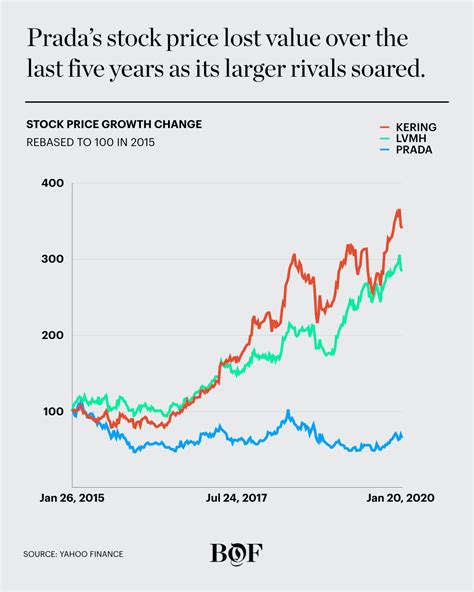 quotazione prada|prada spa stock price.